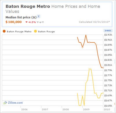 baton rouge real estate appraisers