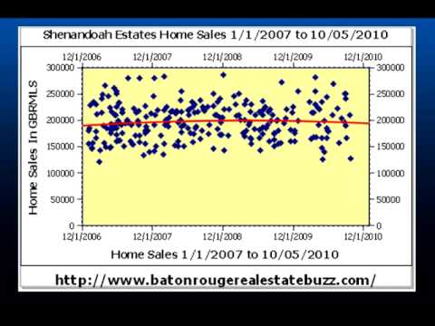 Baton Rouge Real Estate Minute Shenandoah Estates October 2010 Update Baton Rouge Real Estate Minute Shenandoah Estates October 2010 Update
